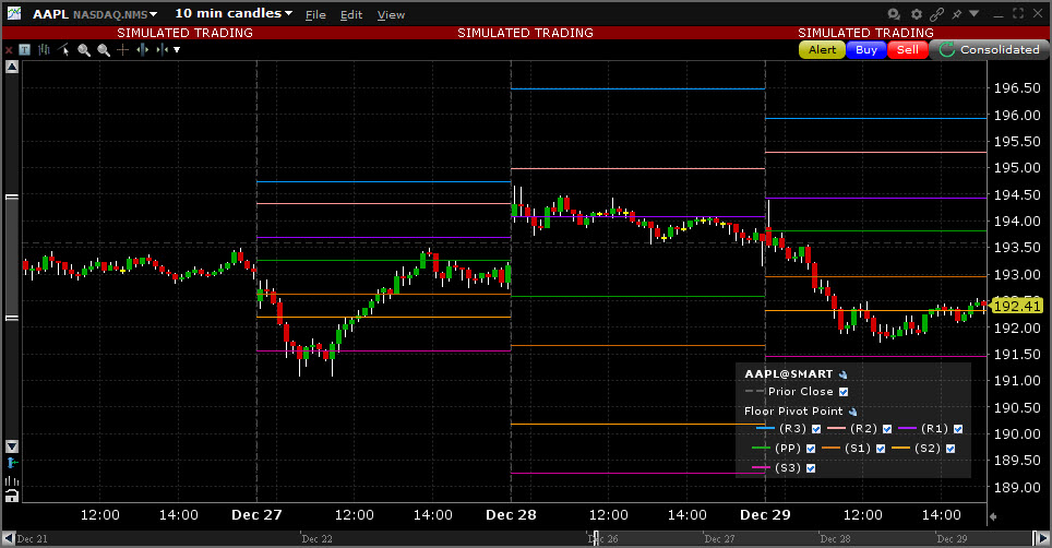 Sample Floor Pivot Points chart. 